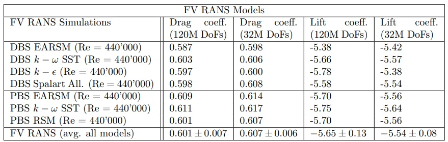 Reference FV RANS results table