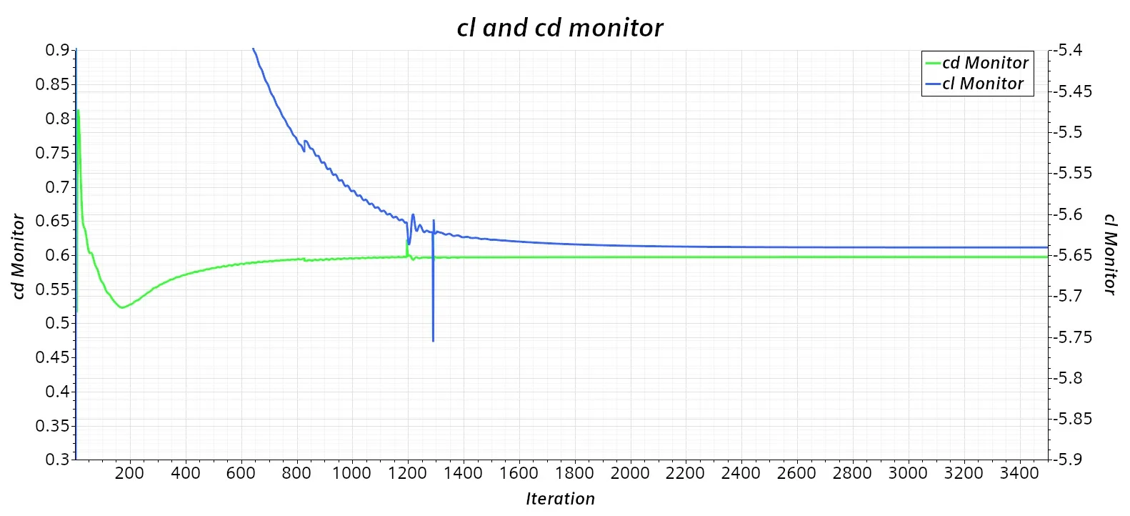 Cl and Cd convergence monitors