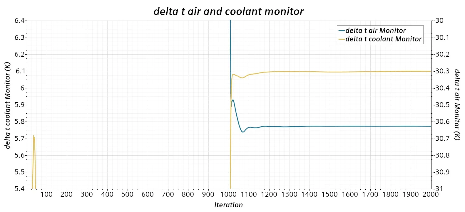 Pressure drop convergence monitors